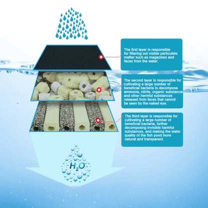 Small Advanced Canister Layer Box Filter for Up To 165 Gallons Koi Fish Ponds and Aquaculture Fish Tanks