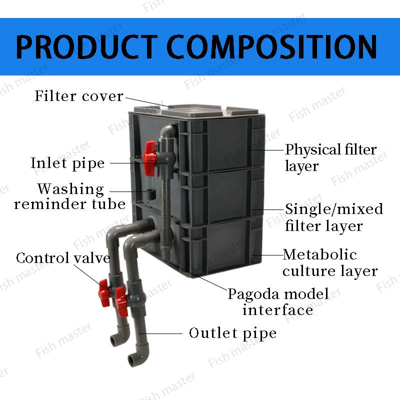 High Performance External Canister Layer Box Filter Pump for Koi Fish Ponds, Aquaponics Systems, Aquaculture, and Aquarium Fish Tanks