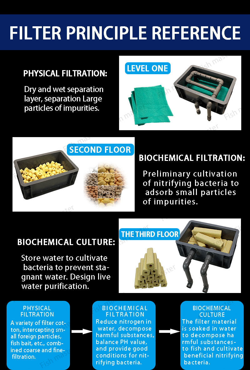 High Performance External Canister Layer Box Filter Pump for Koi Fish Ponds, Aquaponics Systems, Aquaculture, and Aquarium Fish Tanks